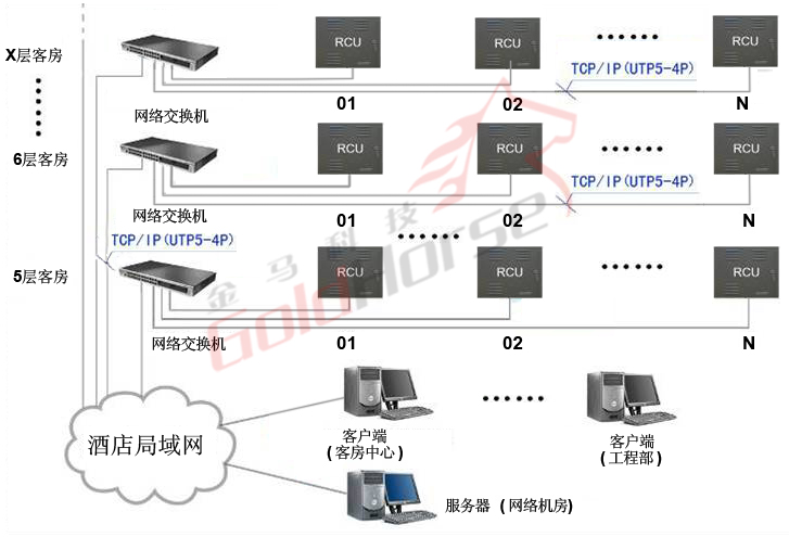 金馬科技酒店客房智能控制系統聯網方式示意圖