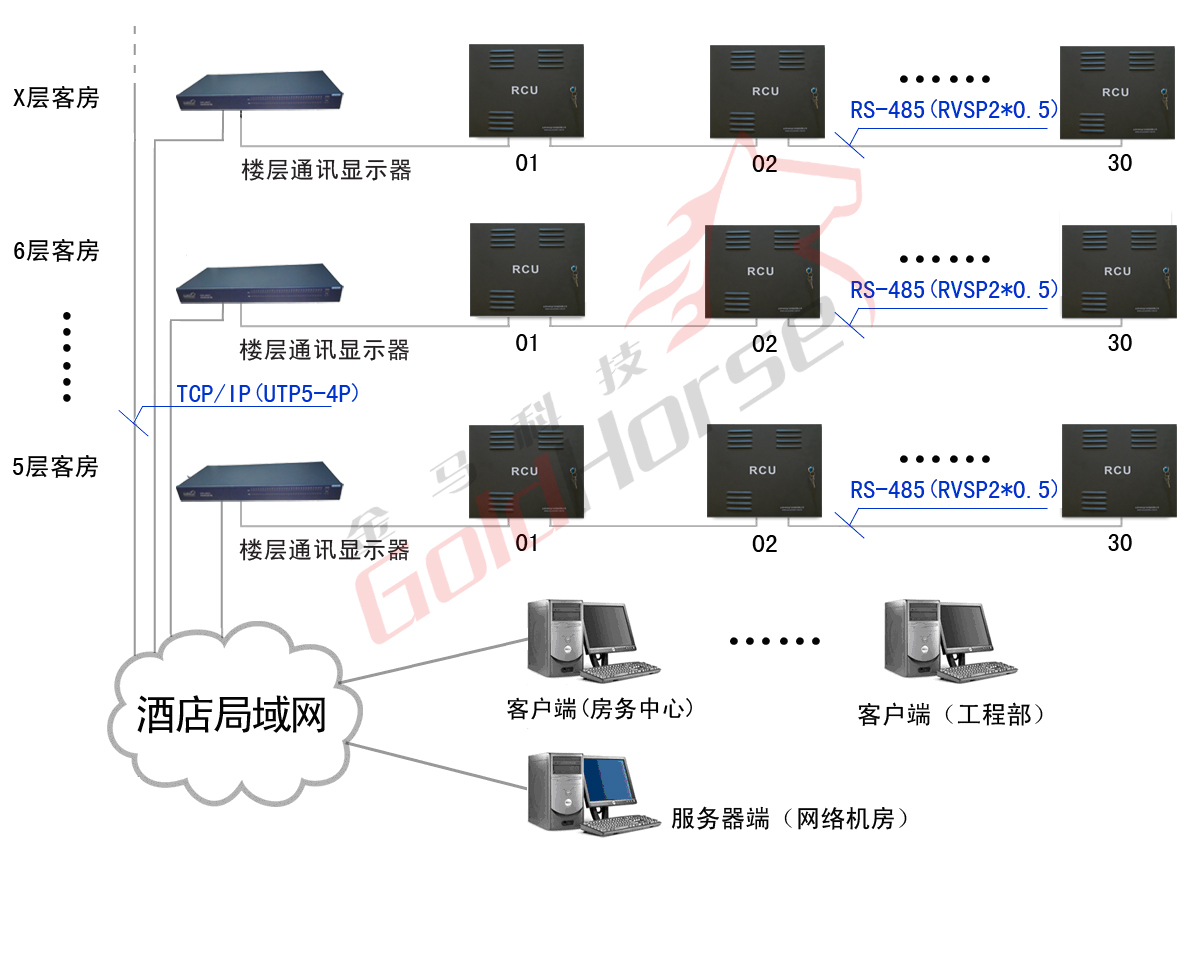 金馬科技酒店客房智能控制系統聯網方式示意圖